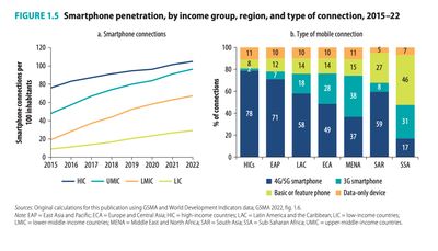 Smartphone penetration