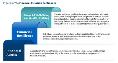 Financial Inclusion Continuum