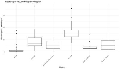 Comparison of medical doctors per 10K pop by region