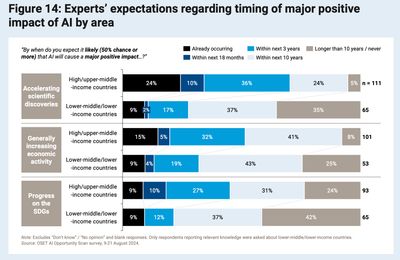 Expert's perspectives on when AI will make an impact on SDGs