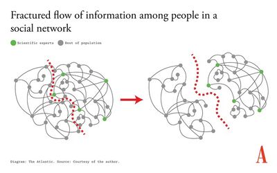 Truth Decay Visualization 2