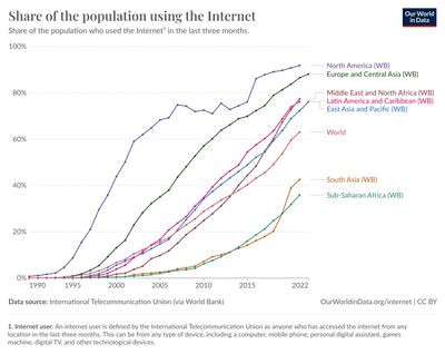 Share of the population using the internet