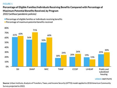 Urban Institute chart