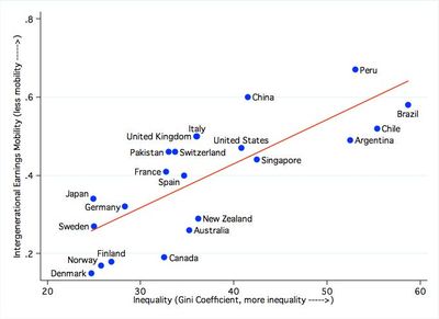 Mobility vs Inequality