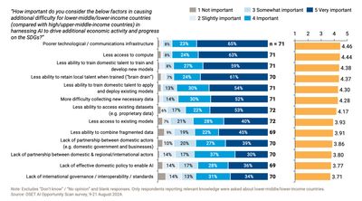 Barriers to AI impacting SDG progress