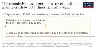 Cumulative passenger miles traveled without a crash by US airlines is 2.3 light years